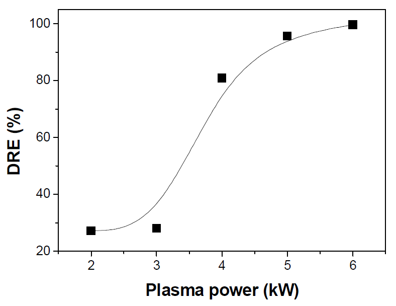 플라즈마 파워에 따른 NF3 분해율 결과 (N2: 150 lpm, NF3: 1,000 ppm)
