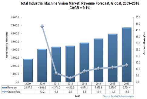 산업용 머신 비젼 시장 성장률