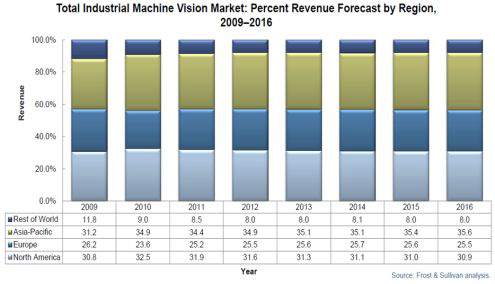 산업용 머신 비젼 시장의 지역별 성장률