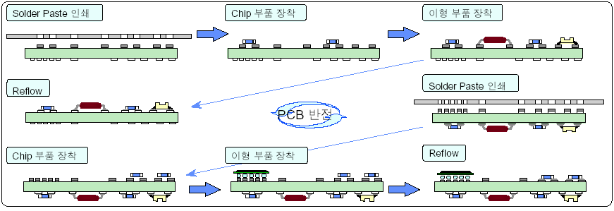 스마트폰 양면 PCB에 솔더 페이스트 적용 공정 예