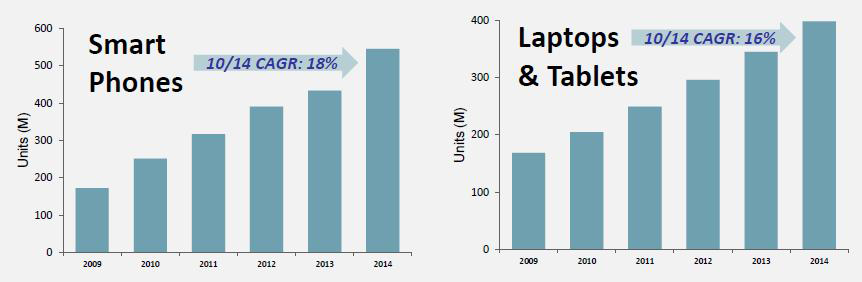 스마트폰, 랩탑, 타블렛 제품 성장률