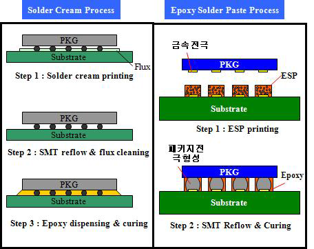 기존 솔더 크림과 ESP 공정 비교