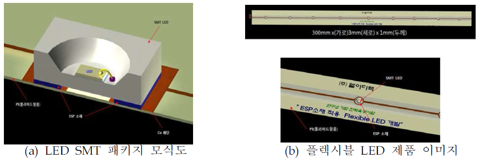 저온용 ESP 소재를 적용한 플렉시블 LED 제품 개요도