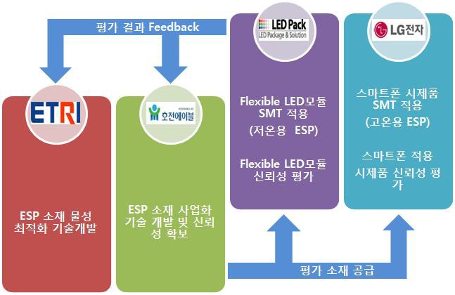 사업화 추진 체계