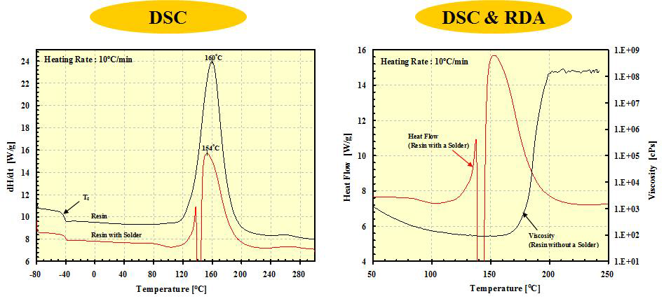 ESP 소재의 DSC, RDA 실험 결과