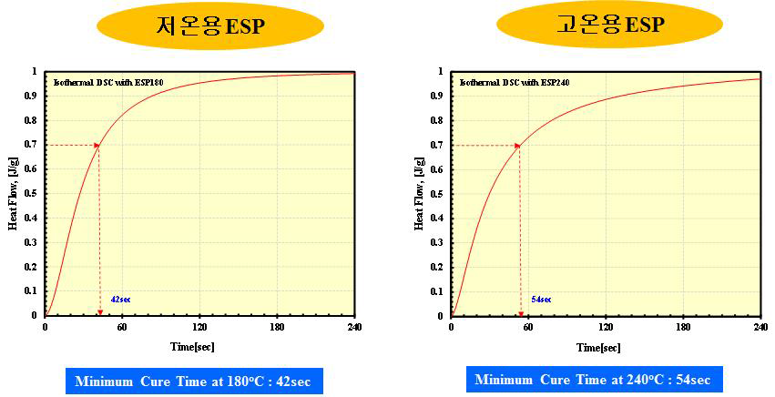 잠재성 경화 촉매제에 따른 경화도