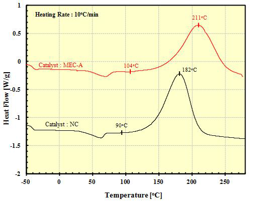 잠재성 경화제 사용 유무에 따른 DSC 실험 결과