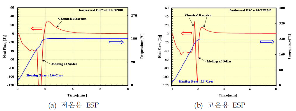 고온 및 저온용 ESP 소재의 등온조건에 따른 DSC 실험 결과