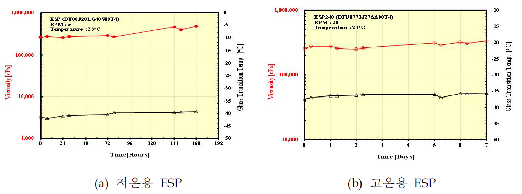 고온 및 저온용 ESP 소재의 상온조건에 Pot Life 측정 결과