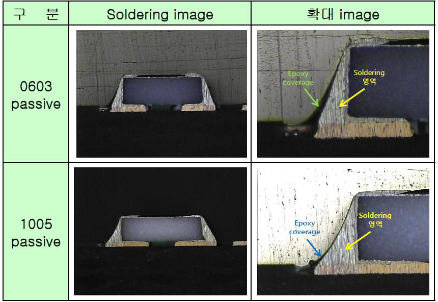 SMT 접합 후 패키지 단면 관찰