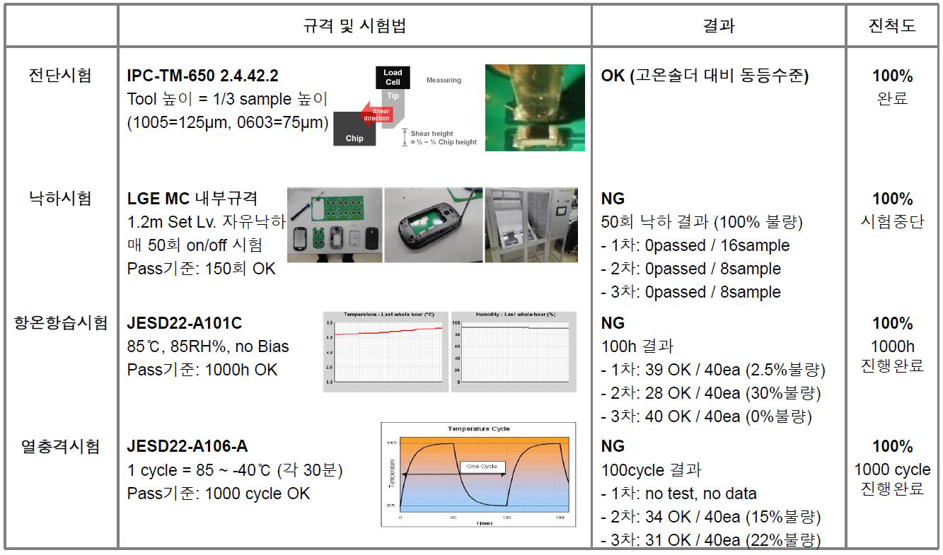 LG 전자 신뢰성 평가 결과