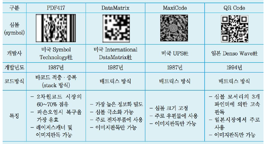 2차원 코드 국제표준 규격