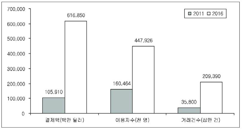 전세계 모바일 결제 시장 전망