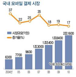 국내 모바일 결제 시장 규모(방송통신위원회)