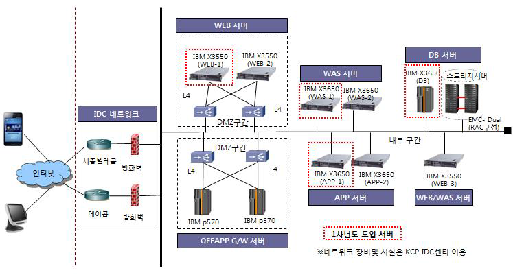 전체 시스템 기능도