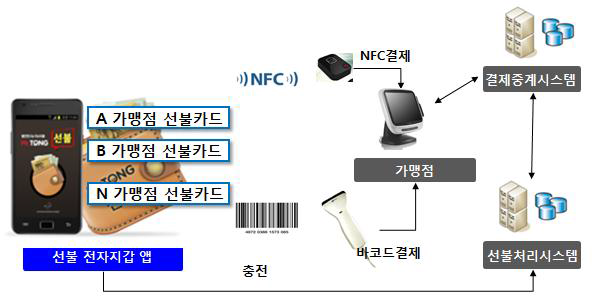 선불 전자지갑 어플리케이션 개념도