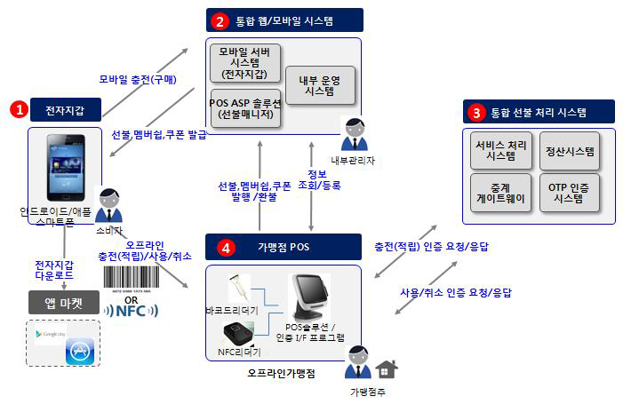 전체 서비스 흐름도