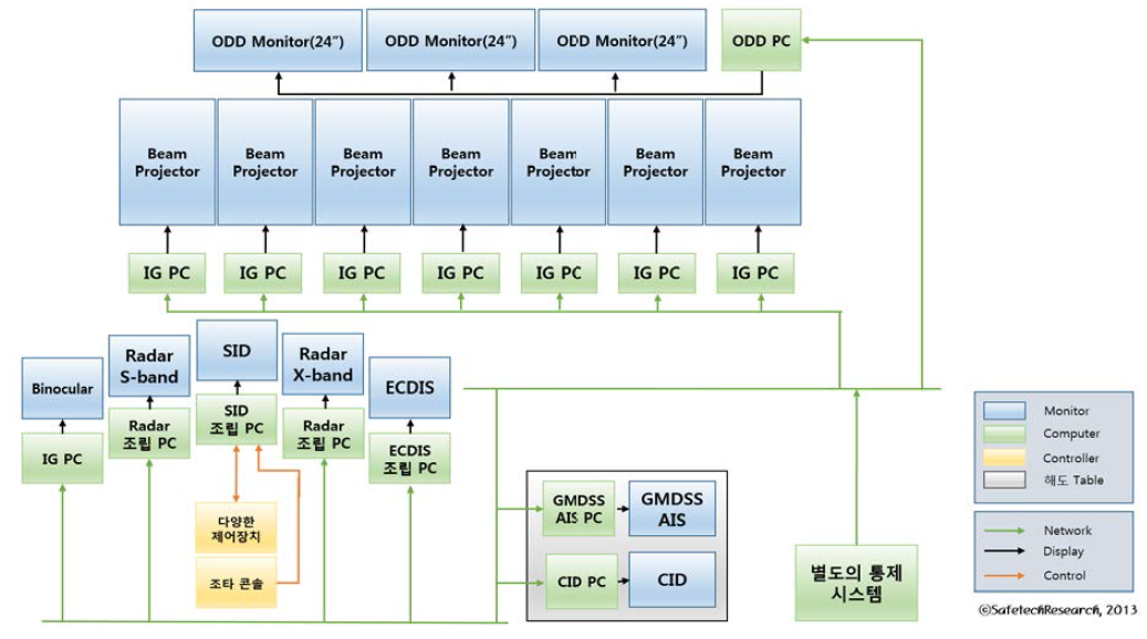 FMB급 시뮬레이터 시스템 HW, SW 구성도/결선도