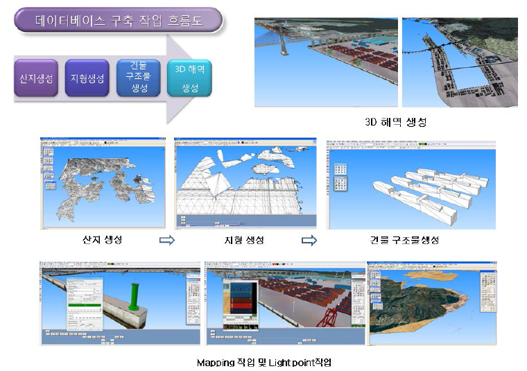 3차원 해역 DataBase 생성 Flow Chart