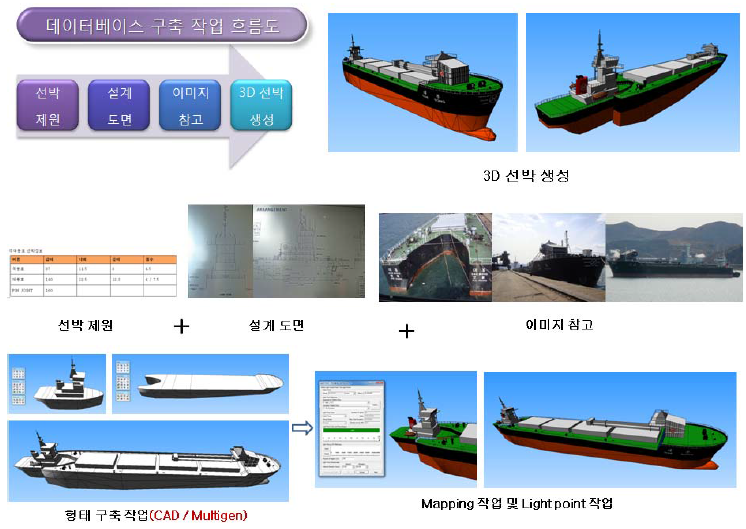 선박 3차원 형상 DataBase 생성 Flow Chart