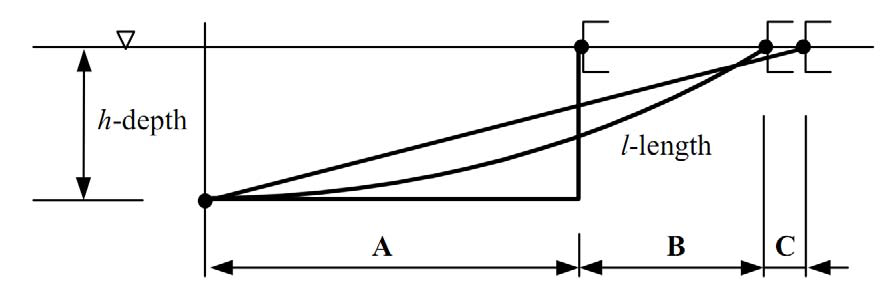 Ranges of anchor cable behaviour