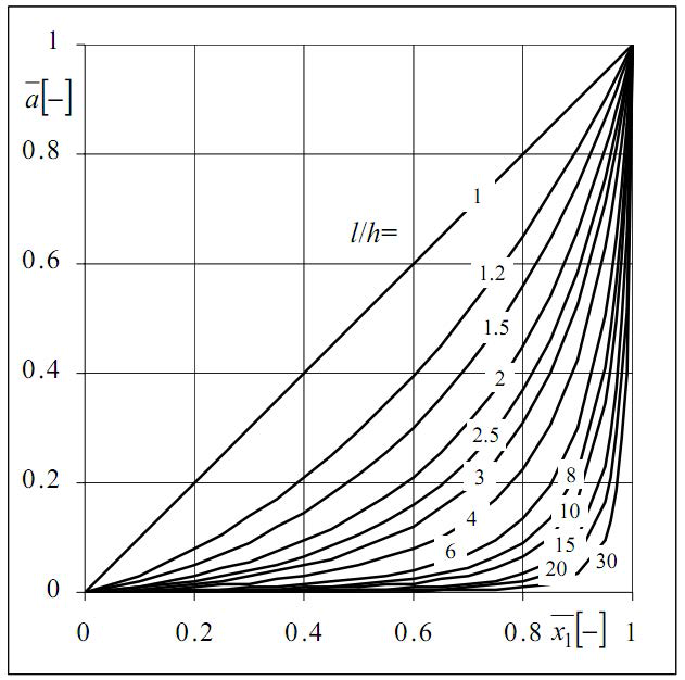 Anchor forces for the partially lying cable (range B)