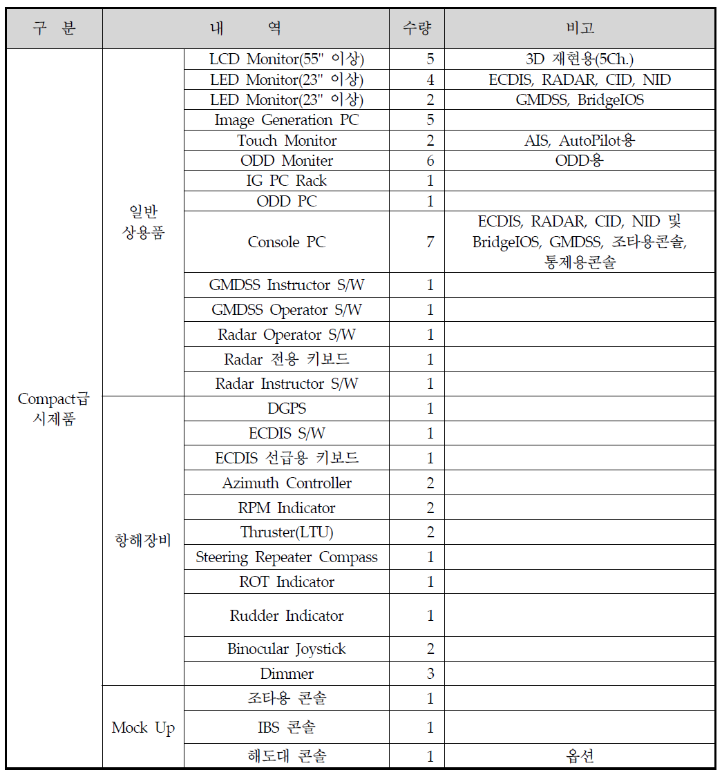 Compact급