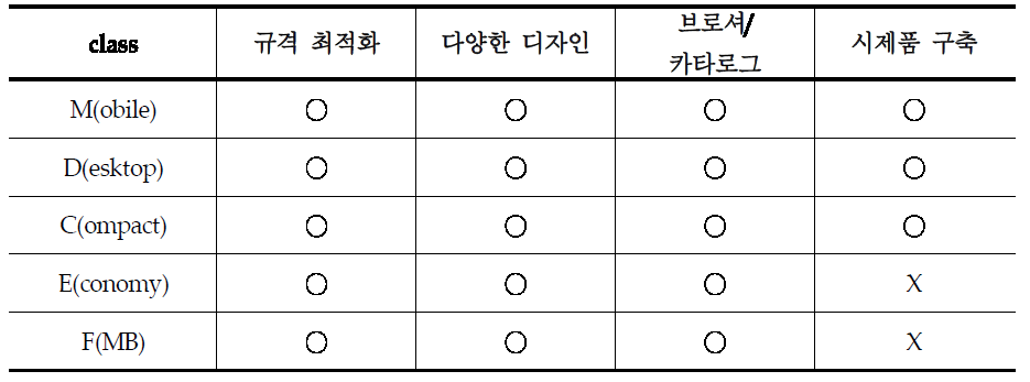 제품군별 시제품 구축 계획