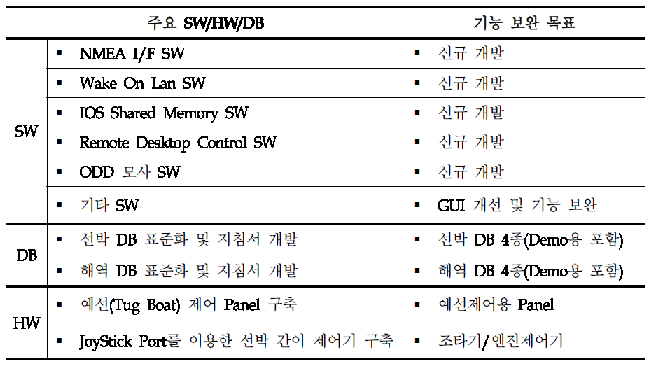 mobile급 및 desktop급 기능보완 목표