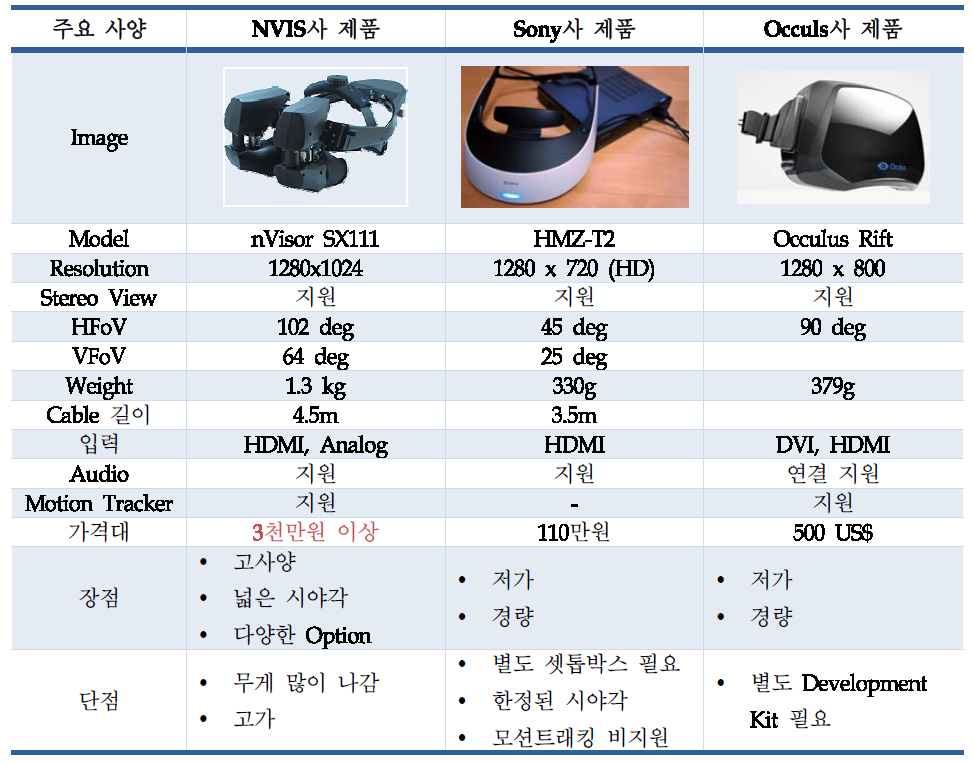 HMD 주요 제품 사양 비교