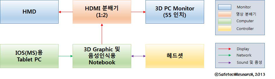 Mobile급 시뮬레이터 시스템 HW, SW 구성도/결선도