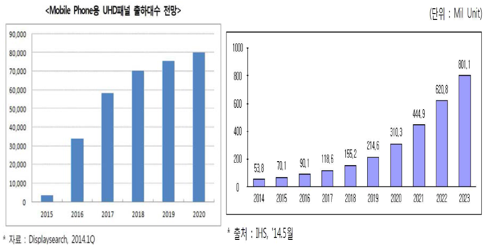 주요국가들의 스마트폰 출하량과 시장 점유율 전망 및 디스플레이시장