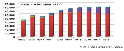 디스플레이 시장