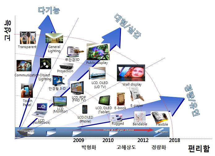 디스플레이기술의 발전 및 미래 전망
