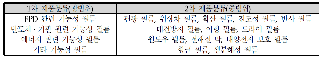 기능성 나노필름 분야의 주요제품 분류표