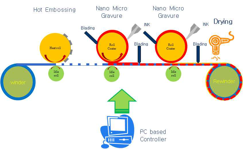 롤투롤 공정 시스템 개념도