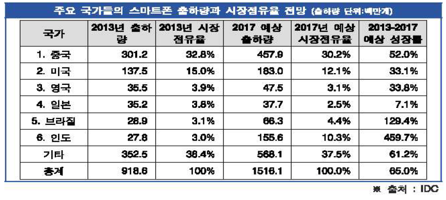 주요국가들의 스마트폰 출하량과 시장 점유율 전망