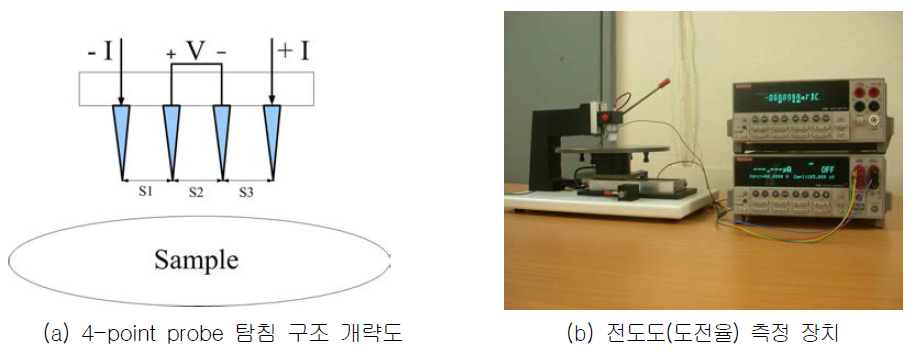 도전율 측정 장치 및 개략도