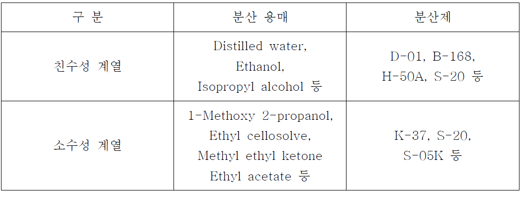 무기분산졸 개발에 사용된 분산용매 및 분산제