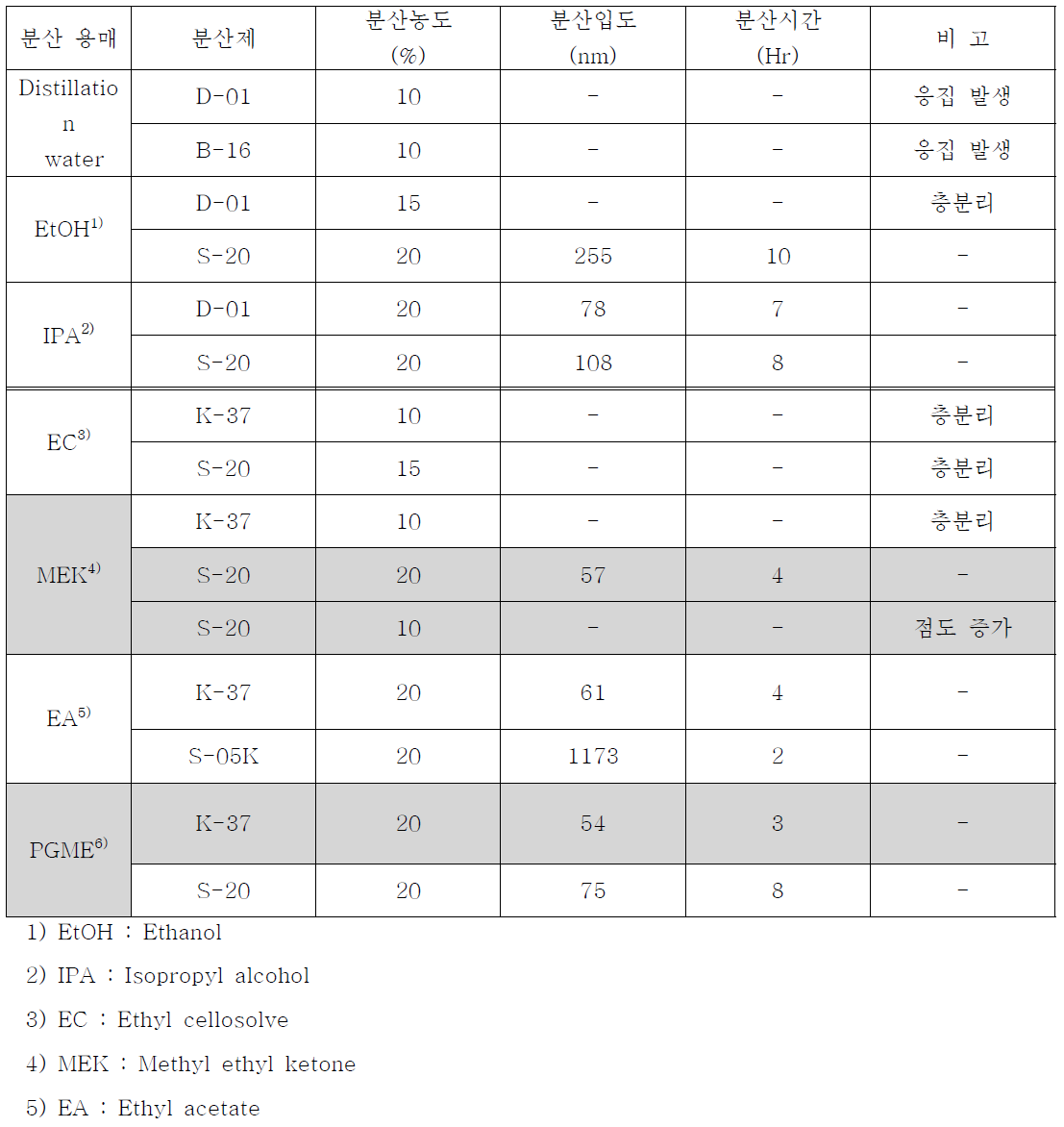 SiO₂ 무기분산졸의 분산 결과