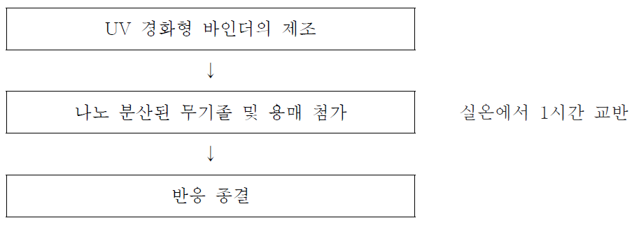 UV경화형 유,무기 제조 공정