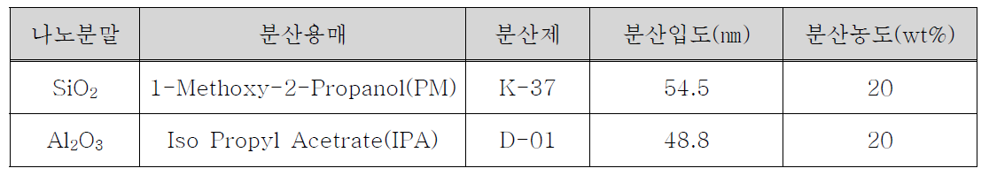 무기분산졸의 종류