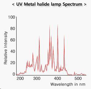 메탈할라이드 램프의 광 스펙트럼