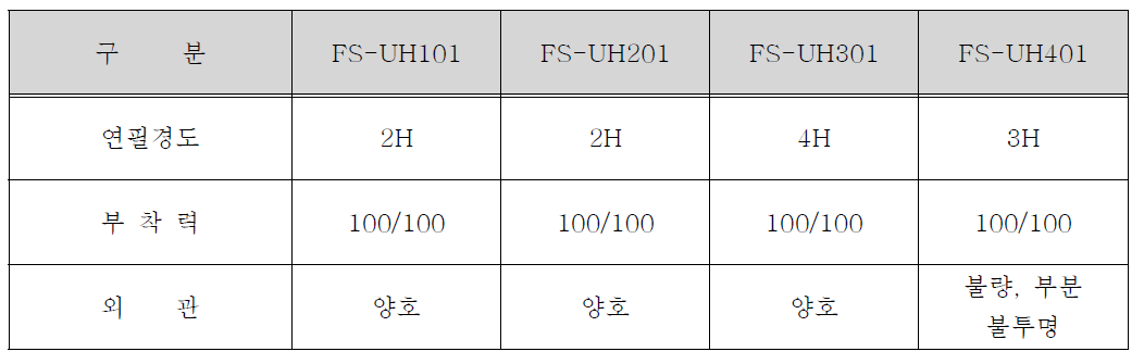 UV경화형 바인더 함량에 따른 UV경화형 유,무기액의 물성