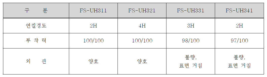 무기 분산졸 함량에 따른유-무기하이브리드 코팅액 물성