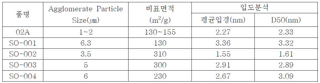 유-무기분산졸 개발에 사용된 SiO₂ 나노분말