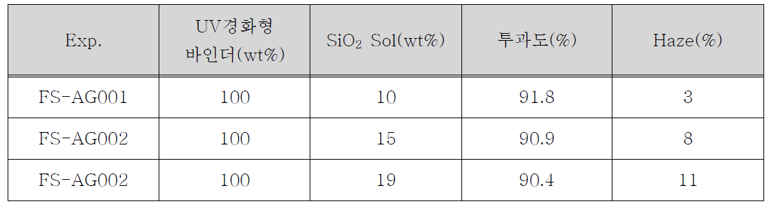 SiO₂ 무기분산졸 함량에 따른 유-무기하이브리드 코팅액 특성