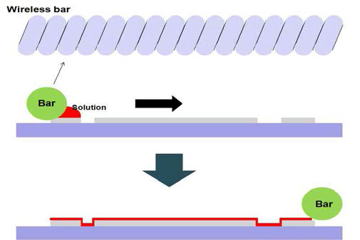 Normal mode bar coating process