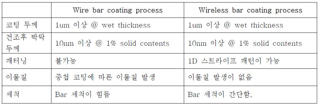 Wireless bar와 Wire bar의 비교