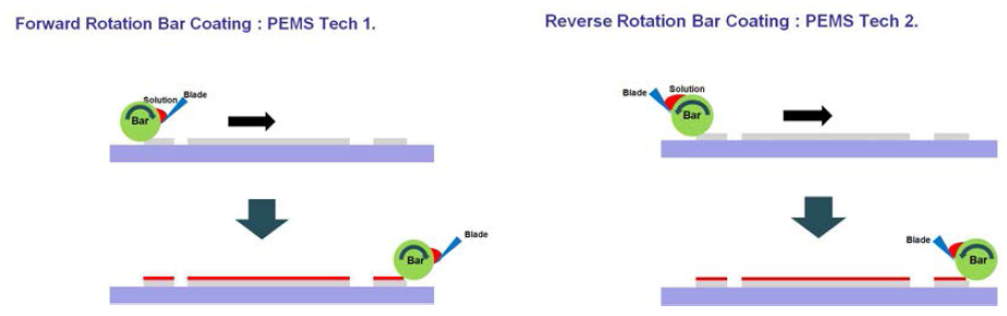 Forward, Reverse rotation bar coating method